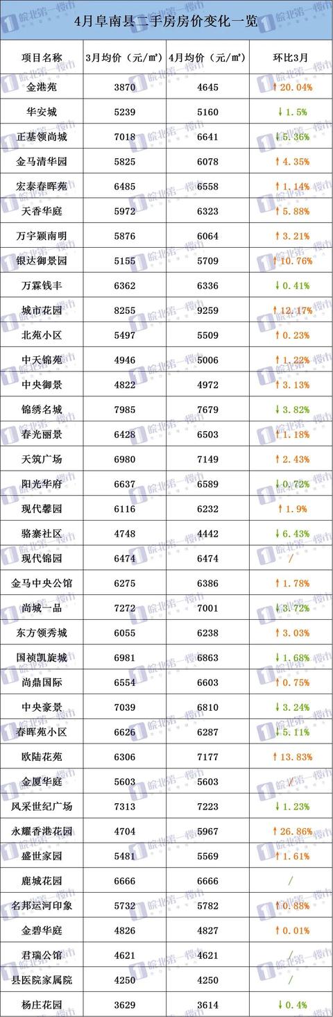 阜阳226个小区房价曝光!界首、颍上逆势上涨!有小区猛涨13万/套